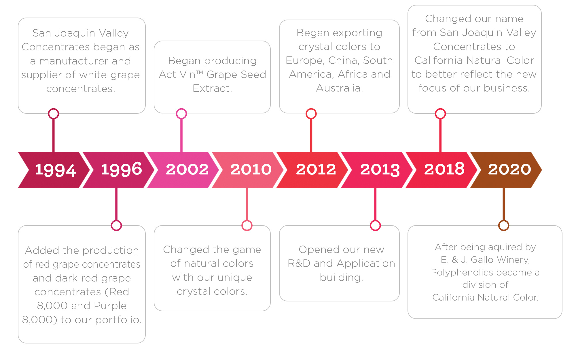 History Timeline